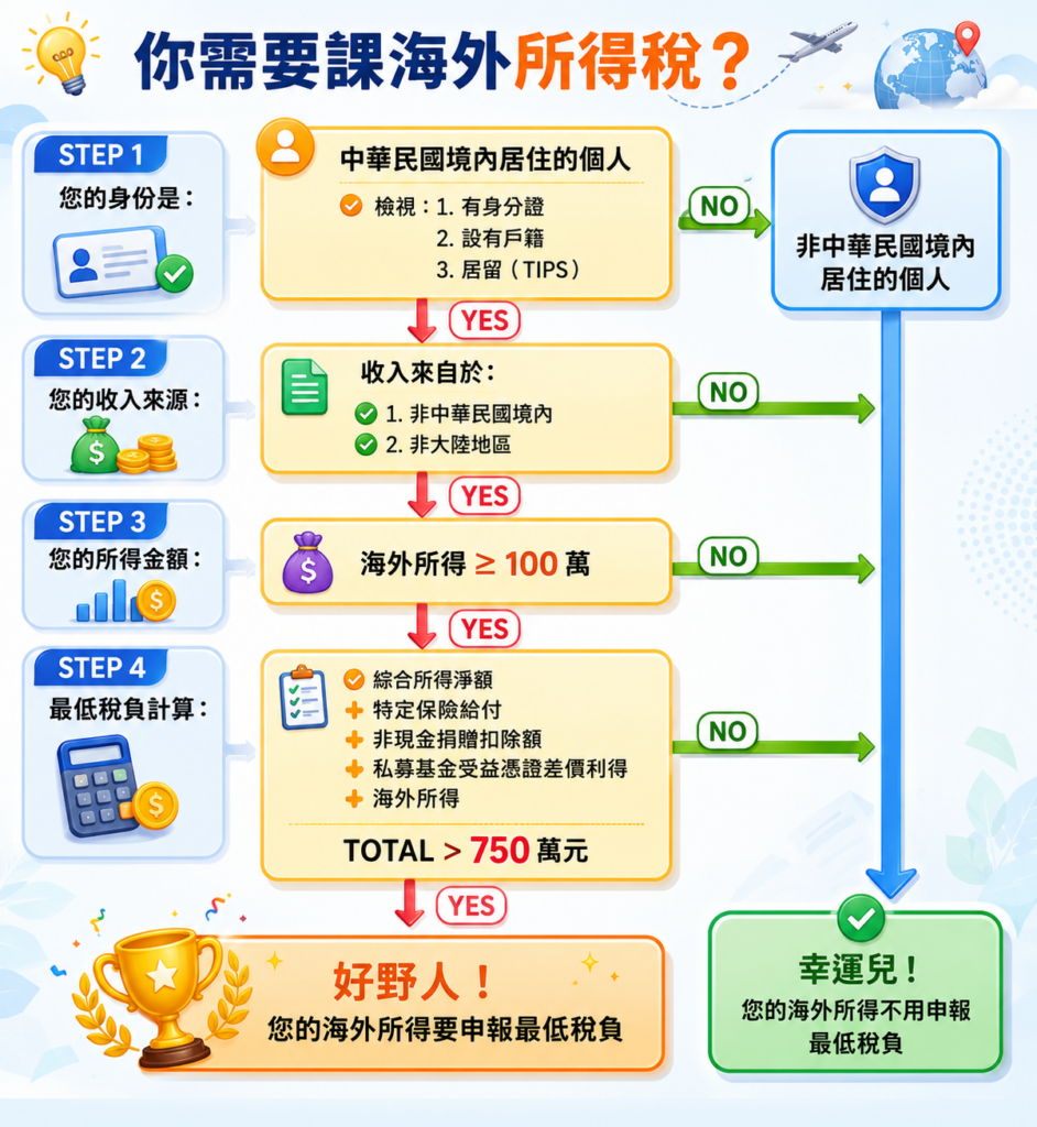 海外所得稅申報決策圖