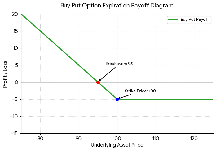 「買進賣權（Buy Put）」在到期時的損益線型