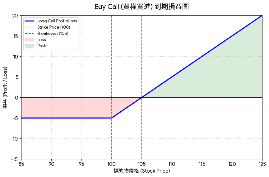 「買進買權（Buy Call）」在到期時的損益線型